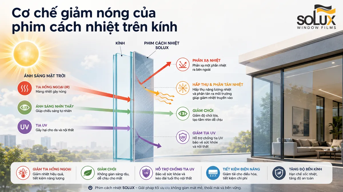 Dán phim cách nhiệt nhà kính có thật sự giảm nóng không? Cơ chế và hiệu quả thực tế 2 Cơ chế giảm nóng của phim cách nhiệt trên kính